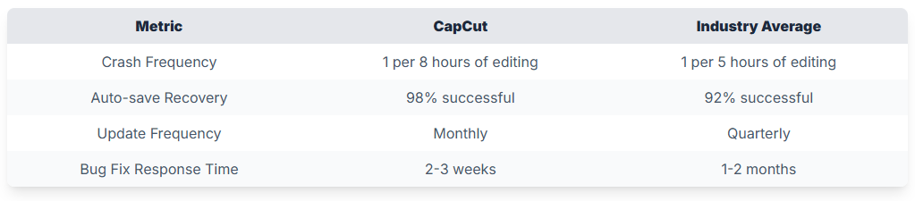 Comparison Table with alternating white and grey rows illustrating CapCut Stability and Performance Insights from Users Compared